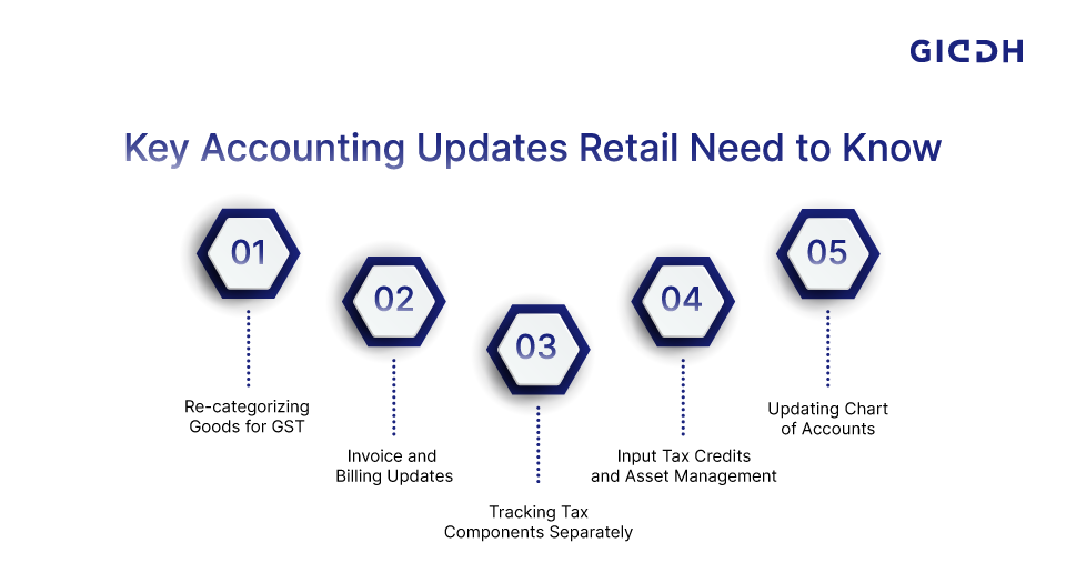 GST for retail business