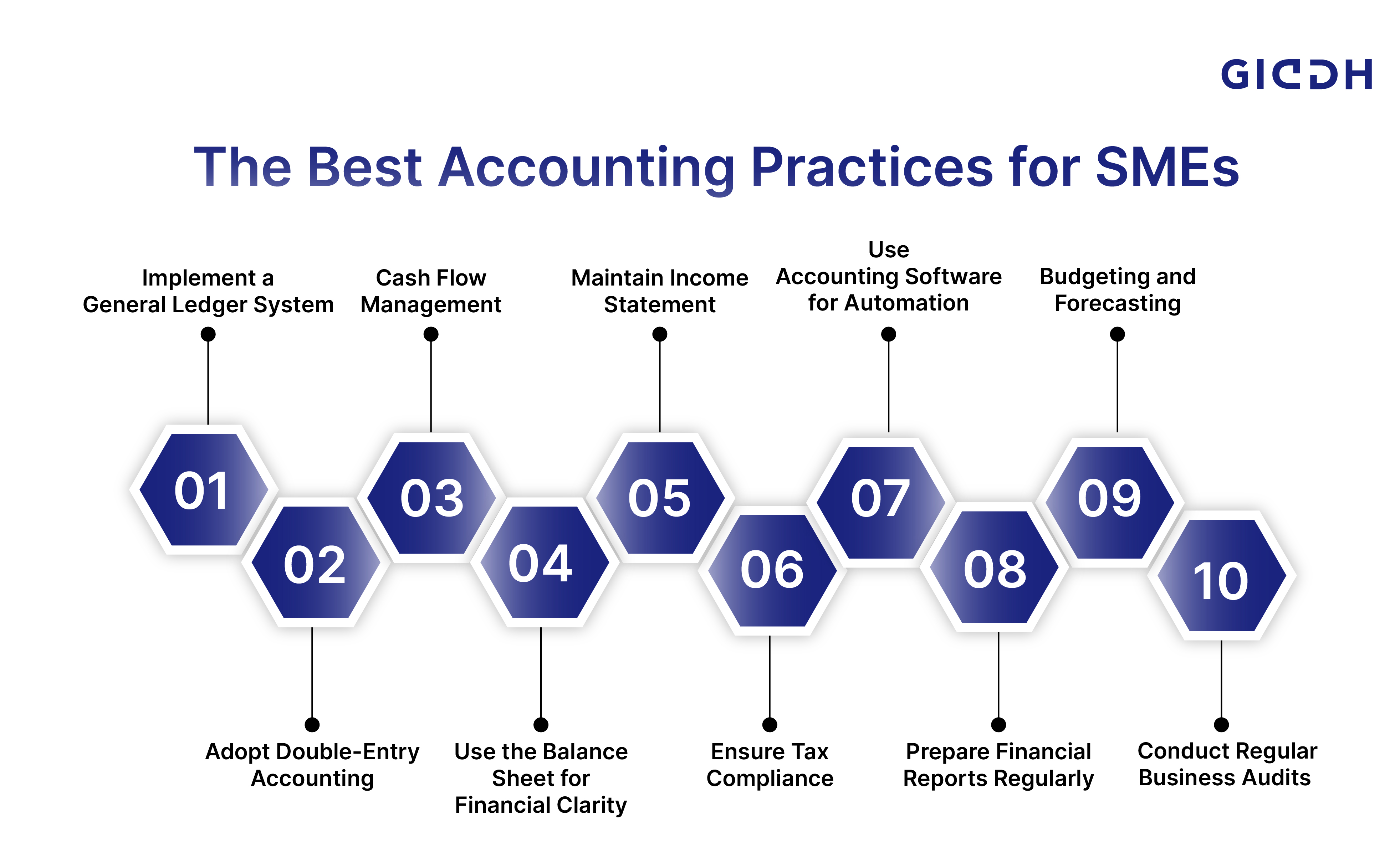 The Best Accounting Practices for SMEs