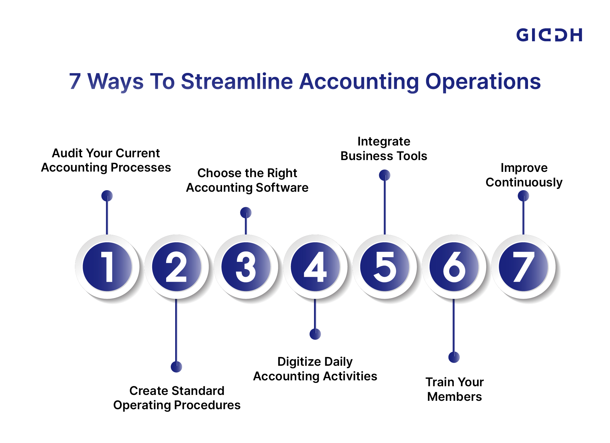 7 Ways To Streamline Accounting Operations