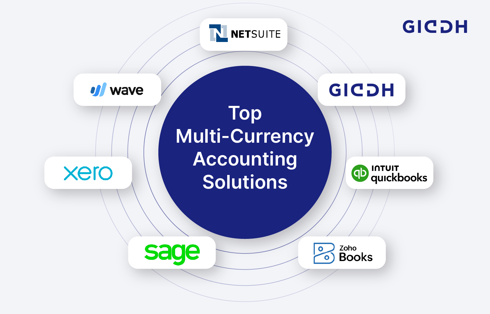 Best Multi-Currency Accounting Software Solutions
