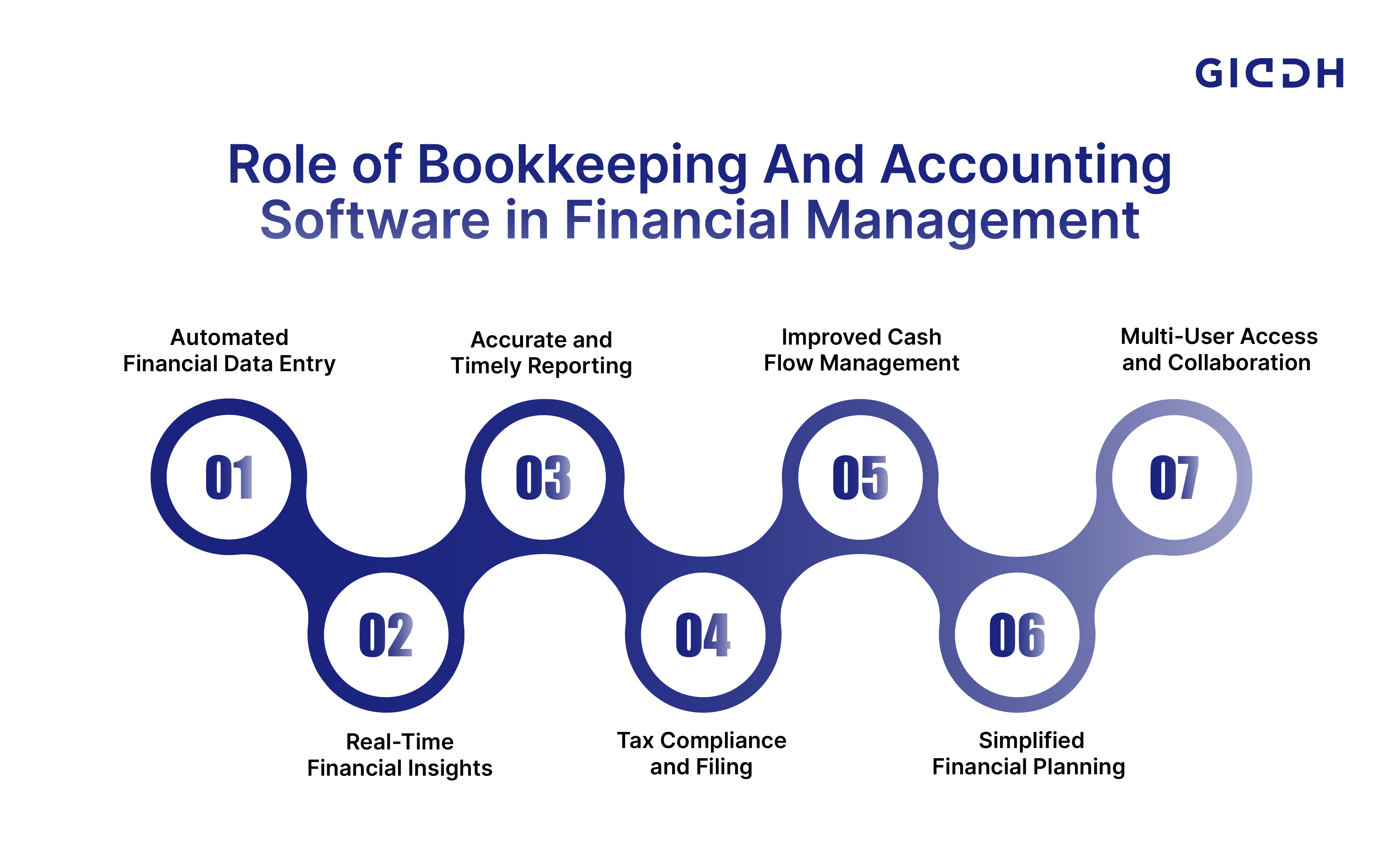 Role of Bookkeeping And Accounting Software in Financial Management
