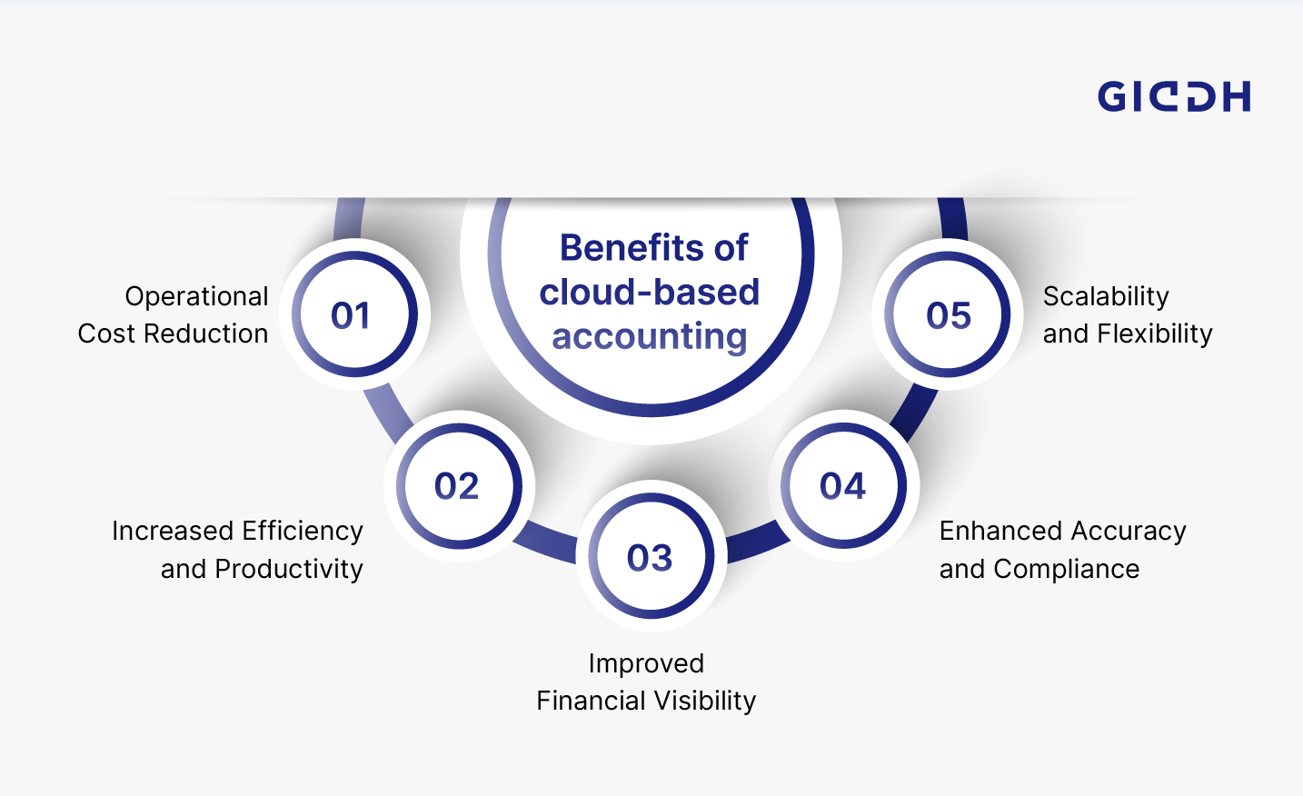 Benefits of cloud-based accounting