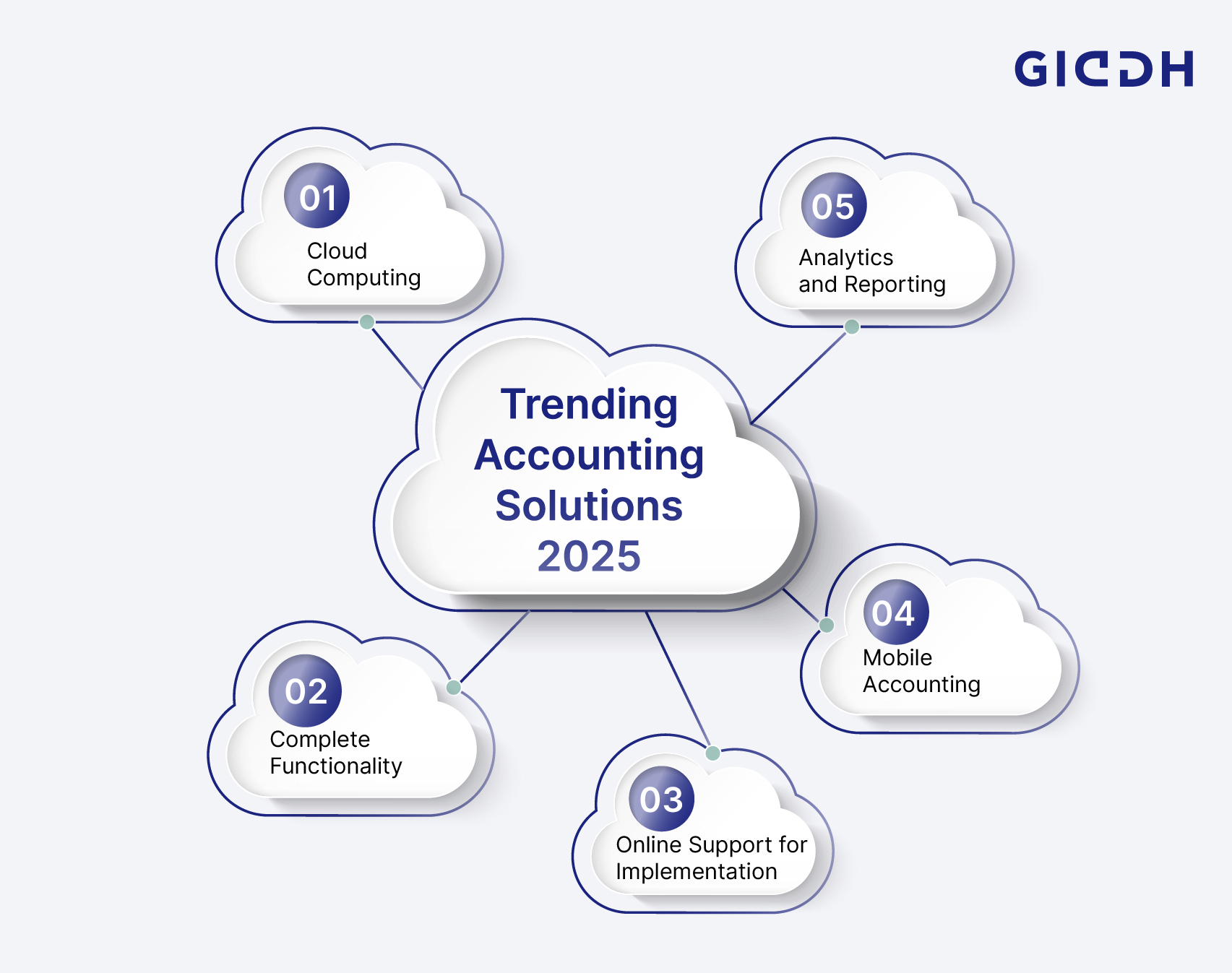 cloud-based accounting solutions trends