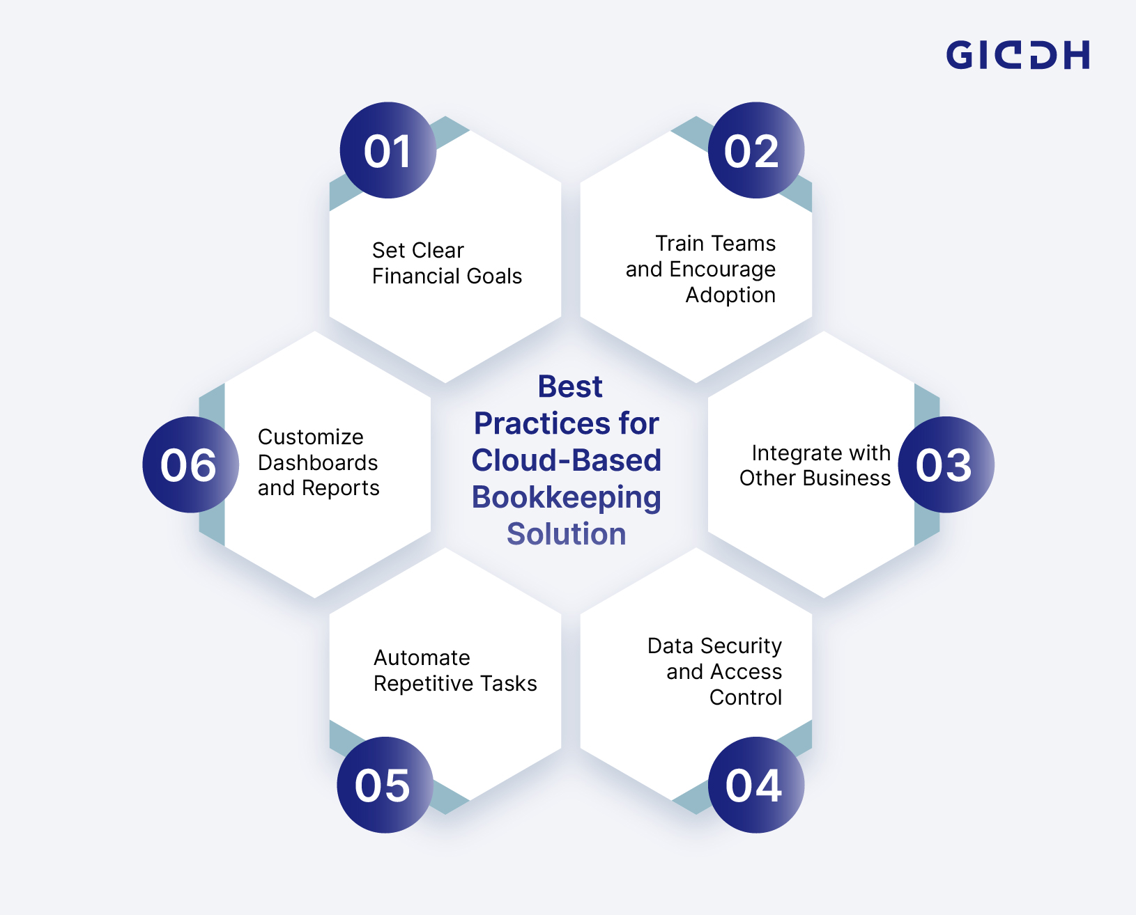 Cloud-Based Bookkeeping Solution practices