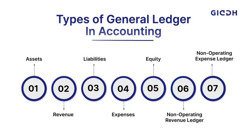 Types of general ledgers