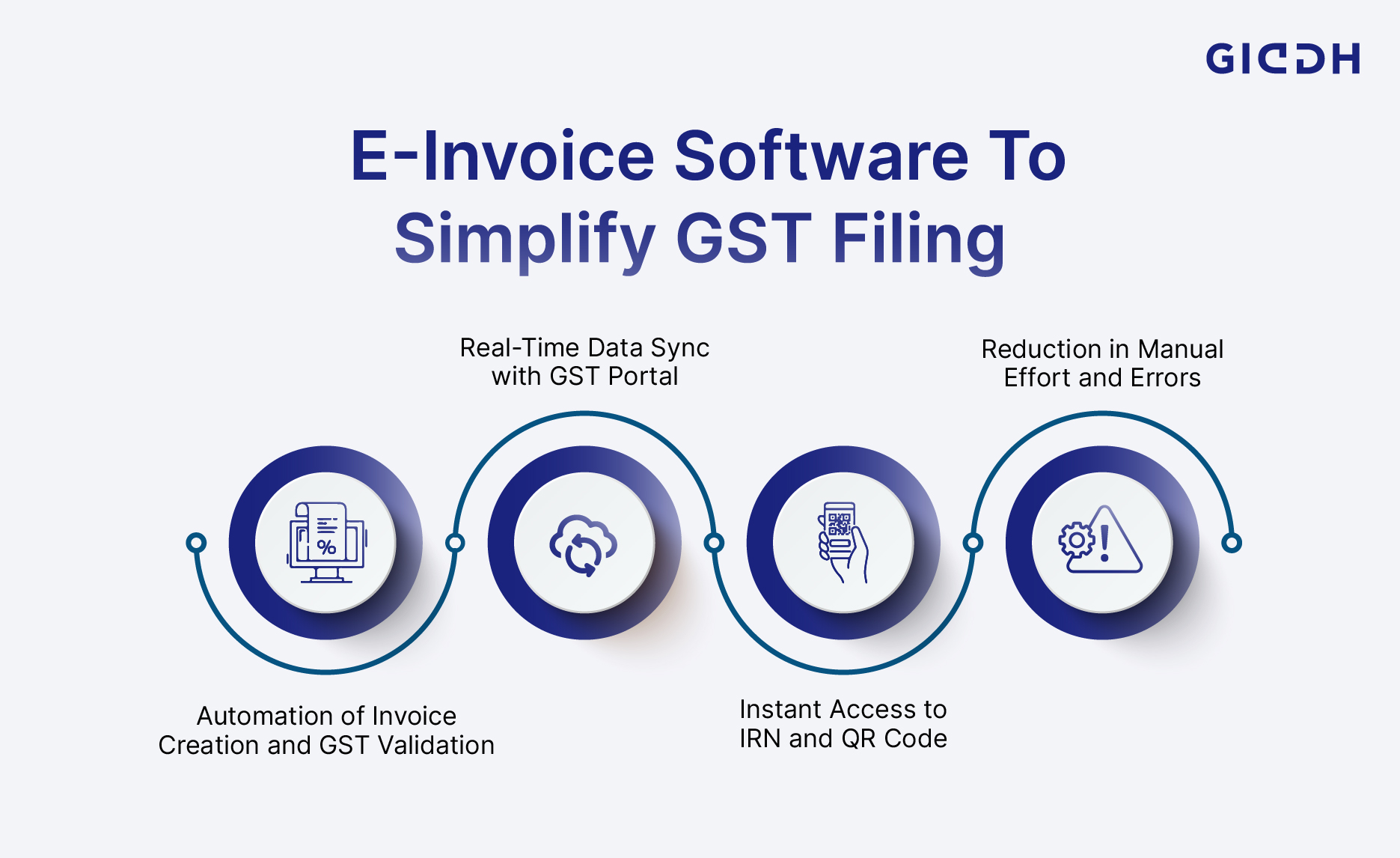 E-Invoice Software To Simplify GST Filing