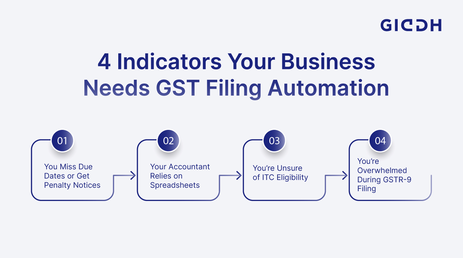 GST Filing Automation
