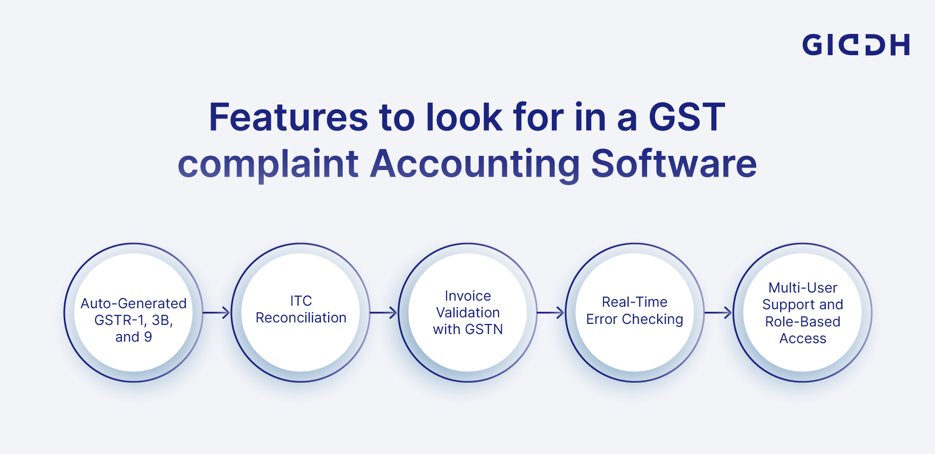 Key Features to Look for in a GST-Compliant Accounting Software