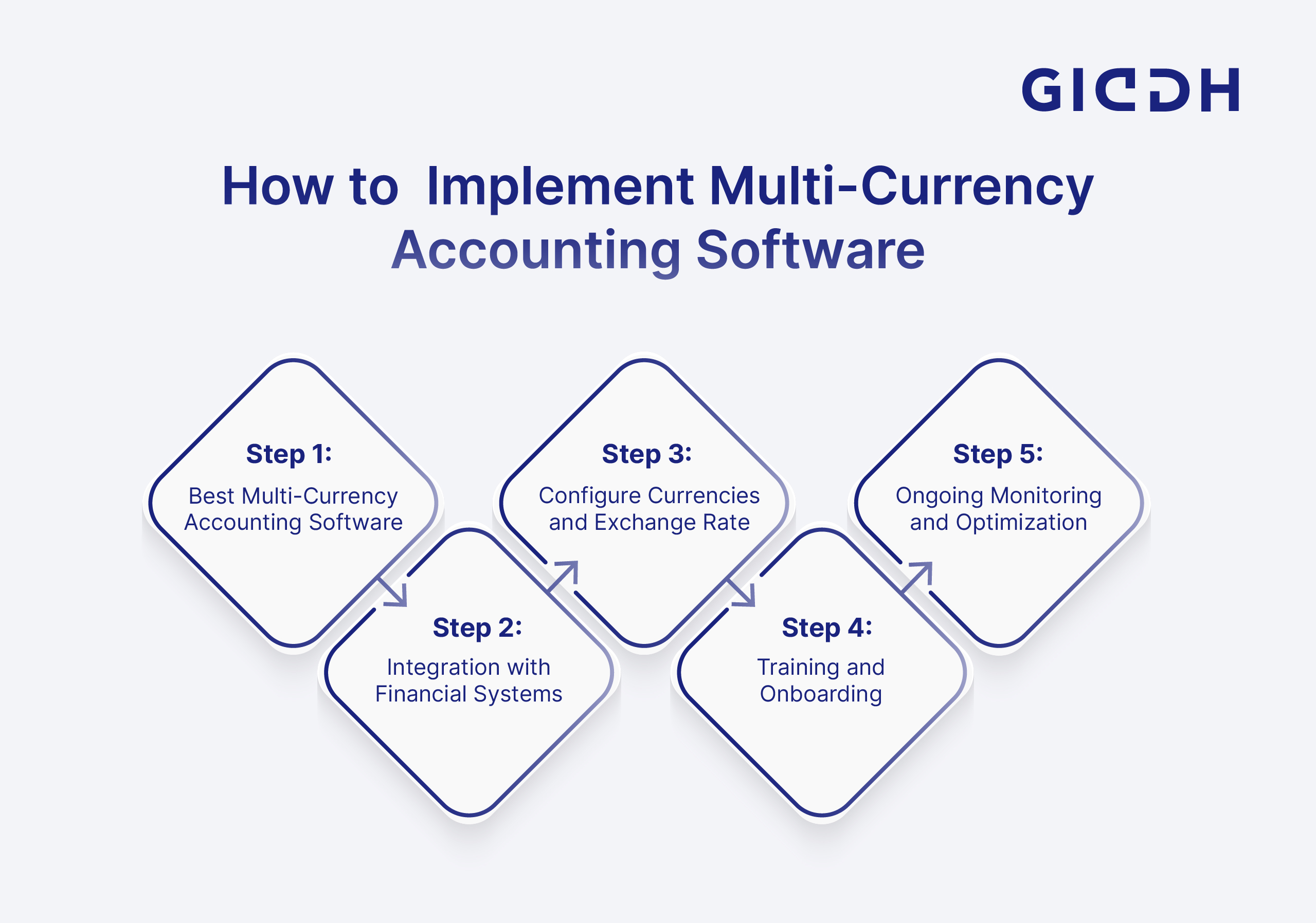 Implement Multi-Currency Accounting Software