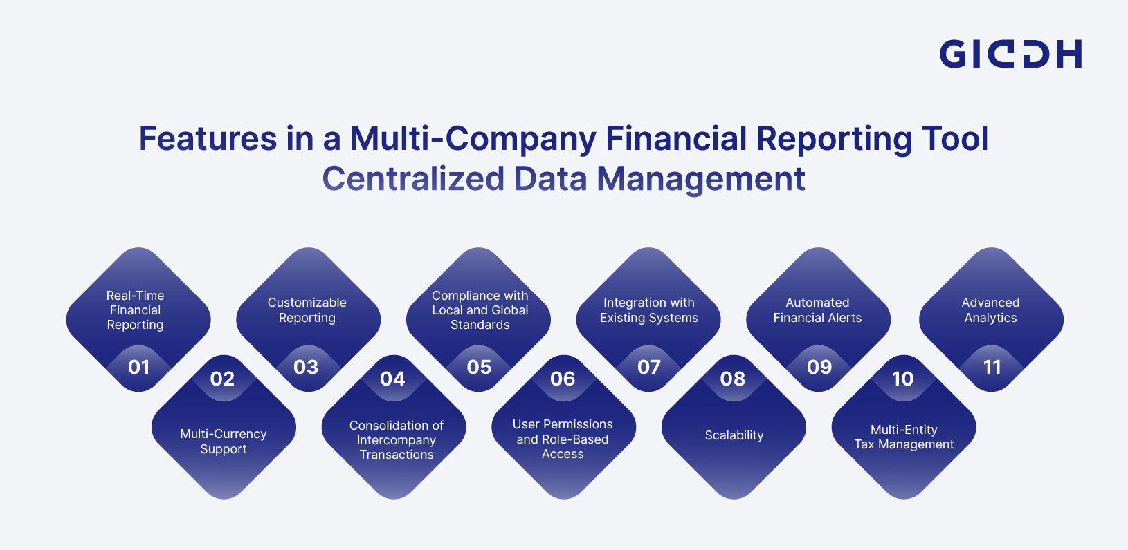 Features in a Multi-Company Financial Reporting Tool