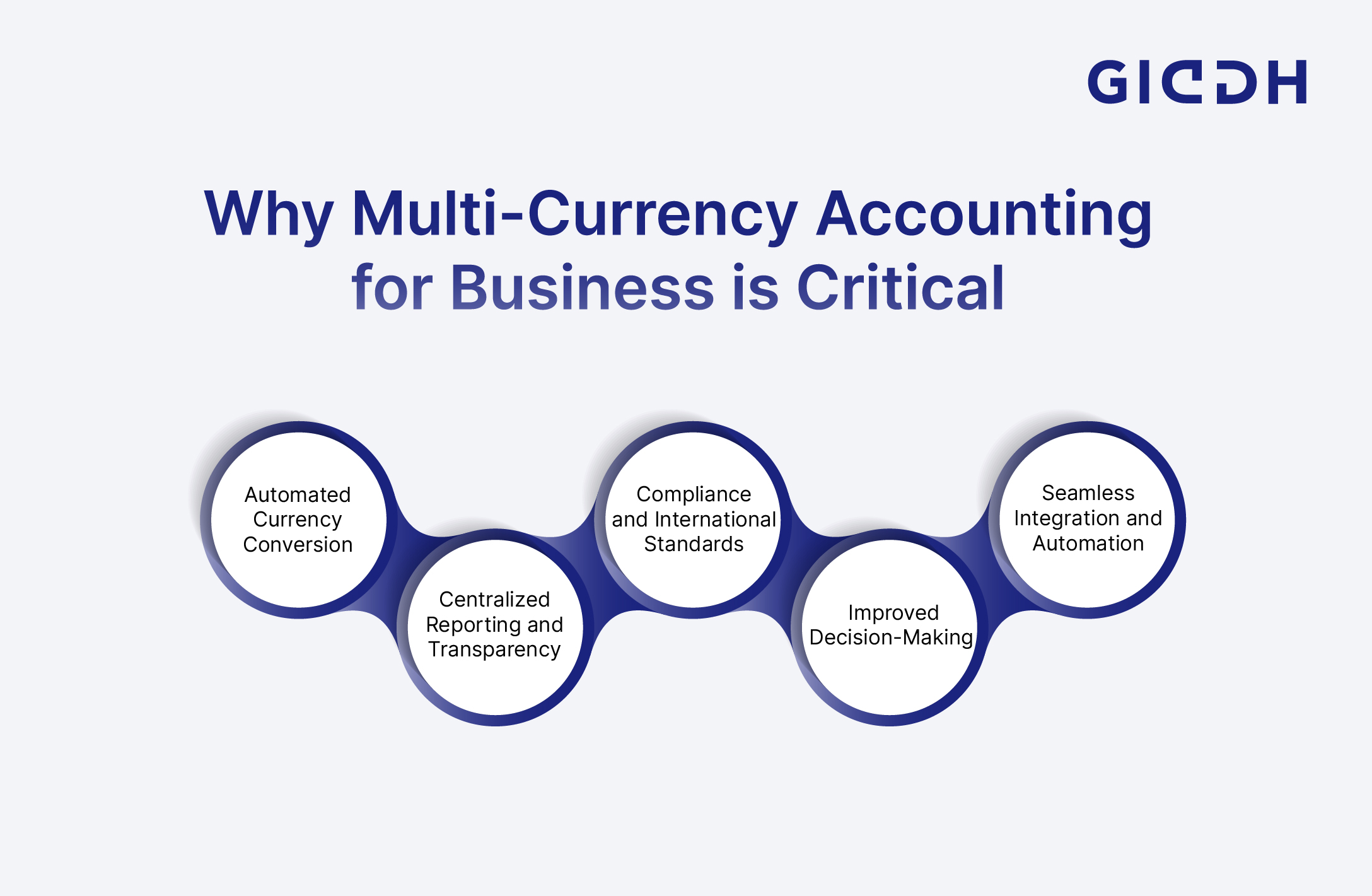 Multi-Currency Accounting for Business