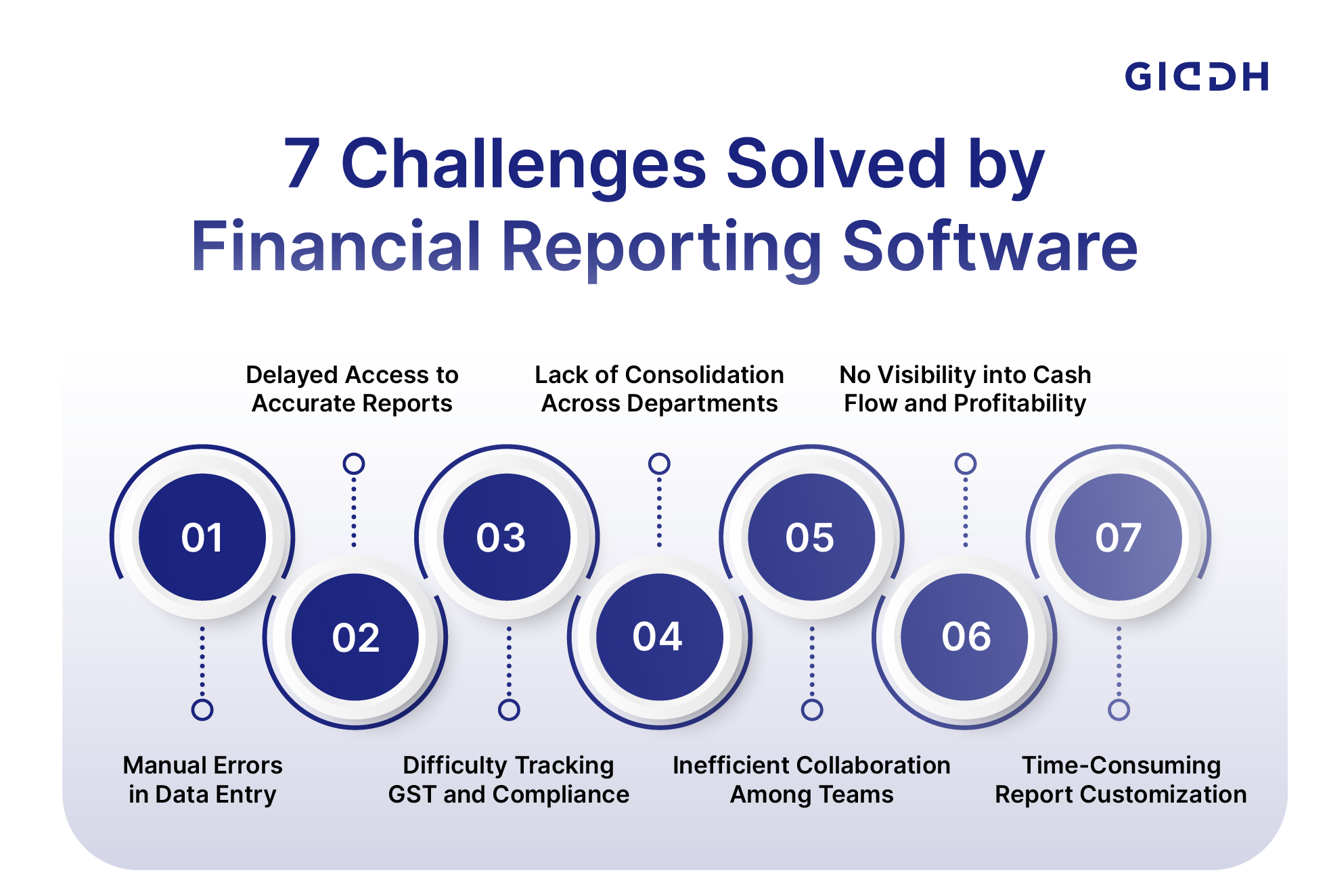 Specific Challenges Solved by Financial Reporting Software