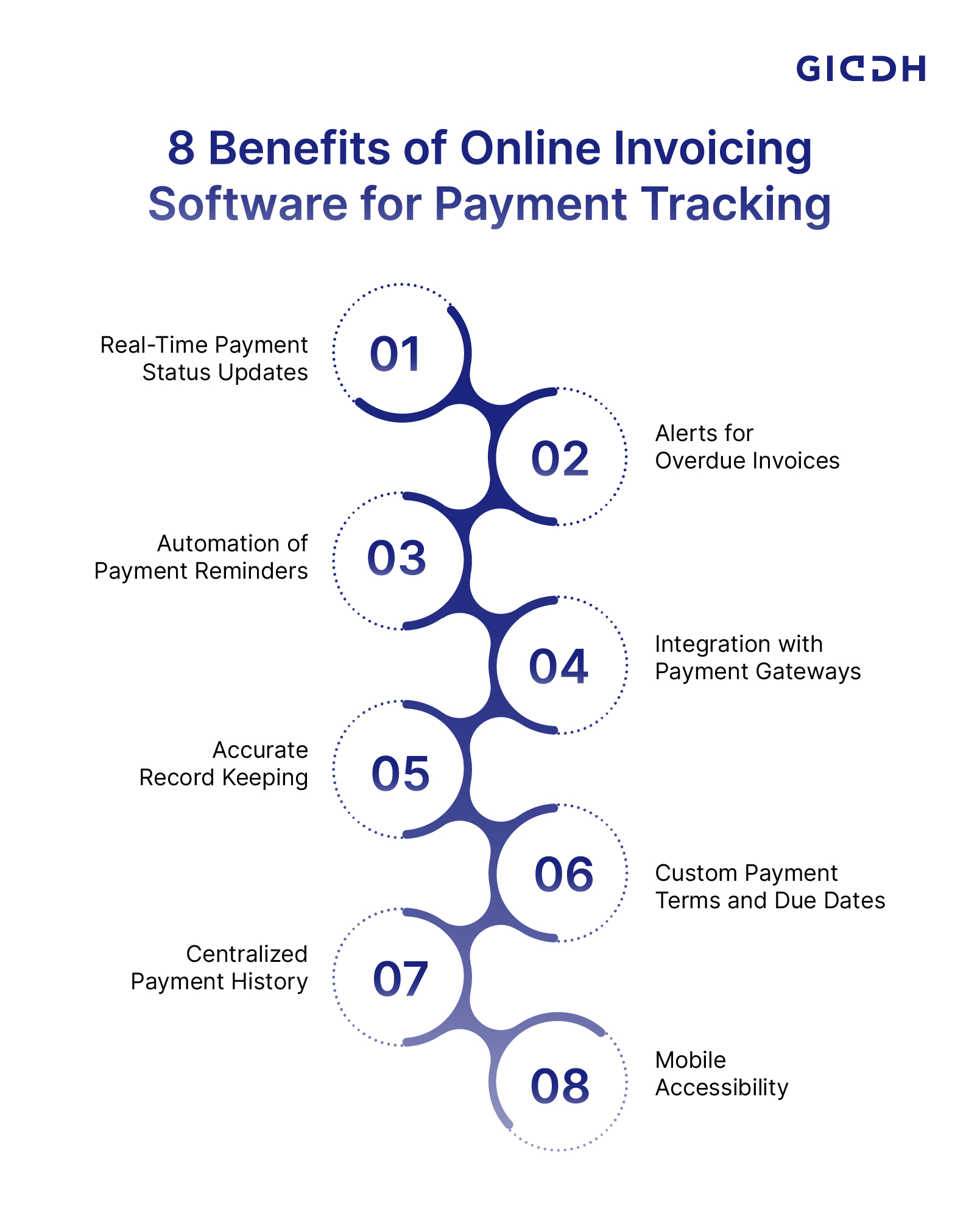 Benefits of Online Invoicing Software for Payment Tracking