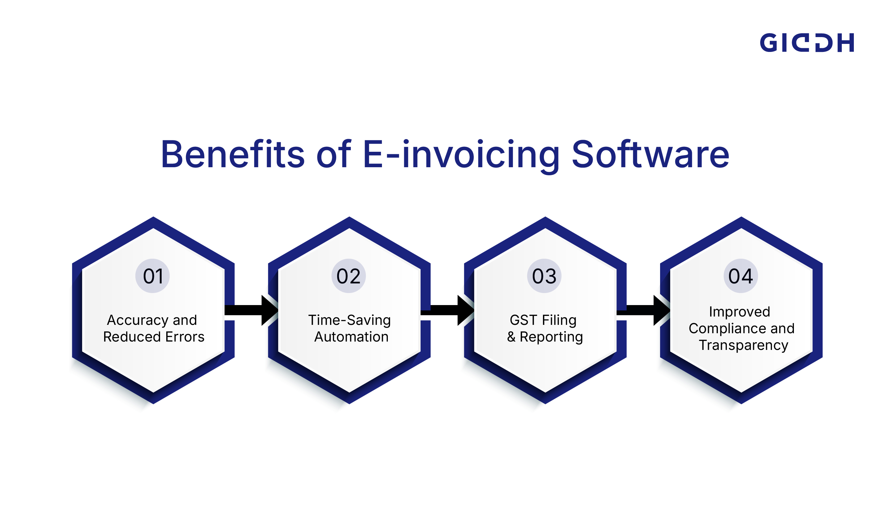 Benefits of E-invoicing Software