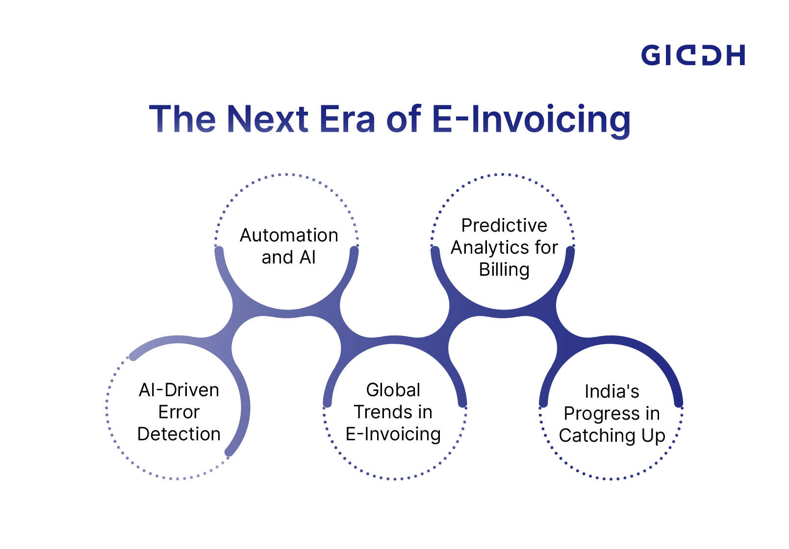 Future of E-Invoicing Software